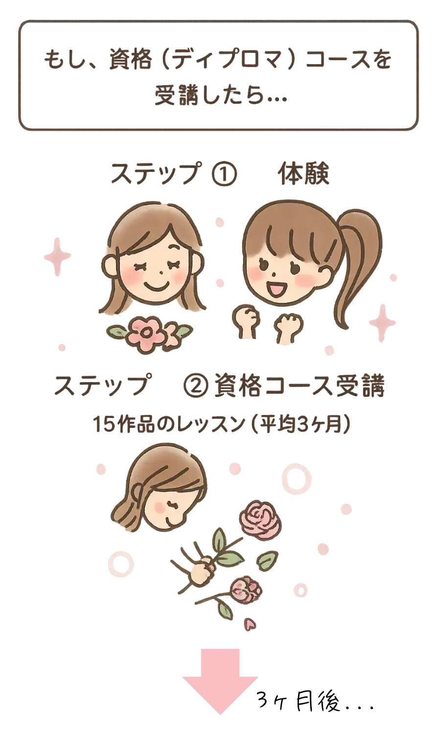 もし、ディプロマコースを受講したら...