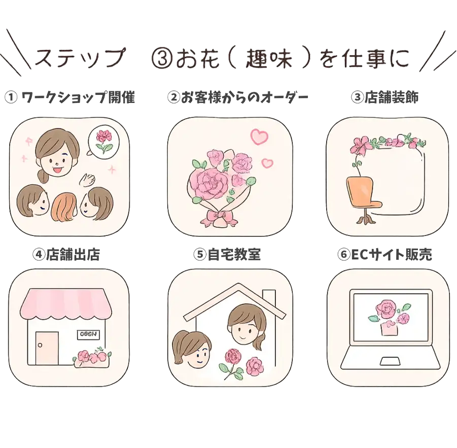 ステップ　③お花（趣味）を仕事に